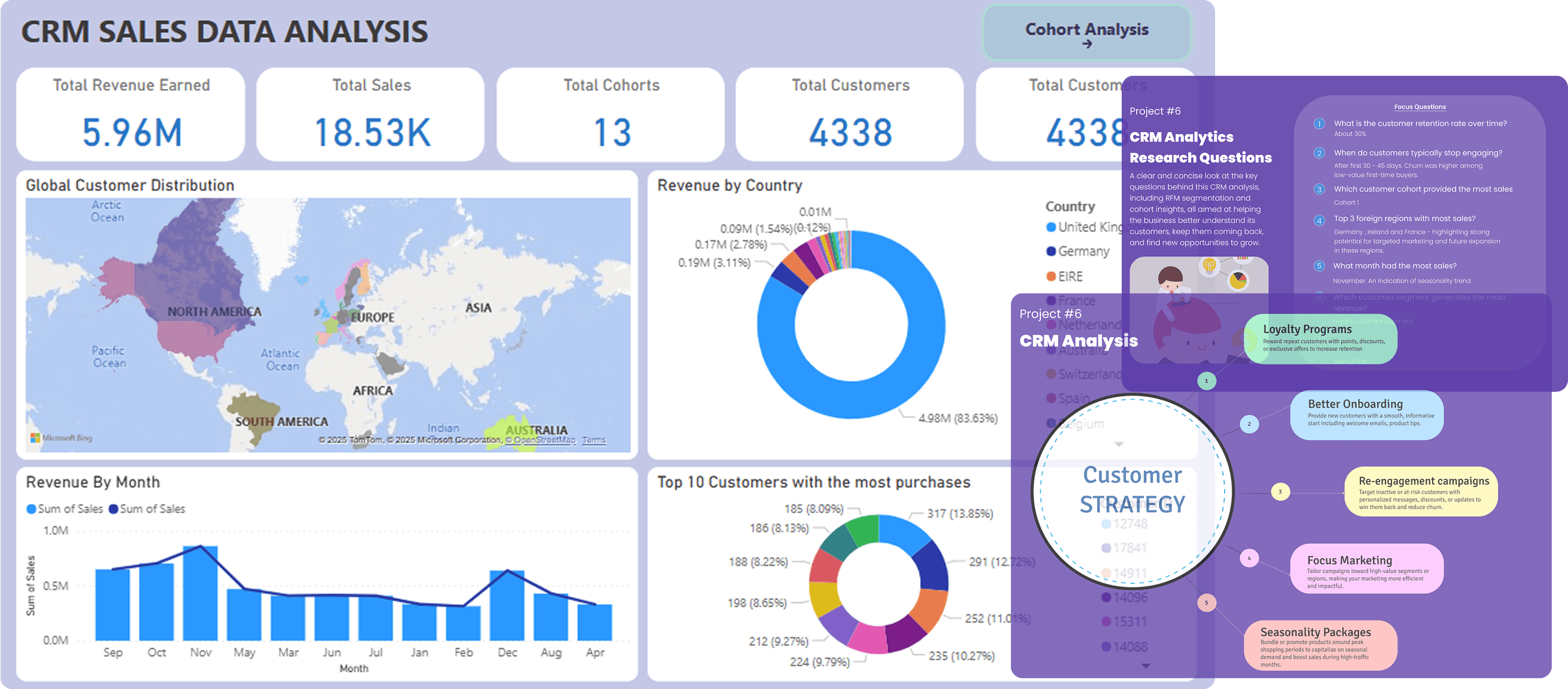 CRM Analysis